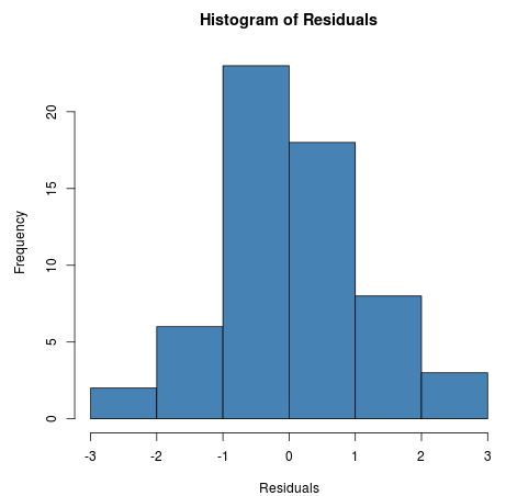 Histogram of residuals for two-way ANOVA