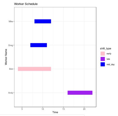 Gantt Chart in R with custom colors in ggplot2