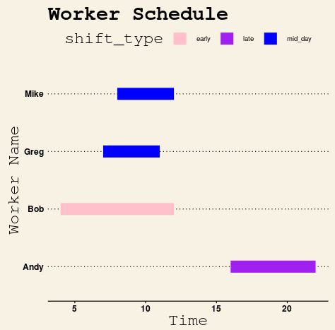 Gantt chart in R with Wall Street Journal theme