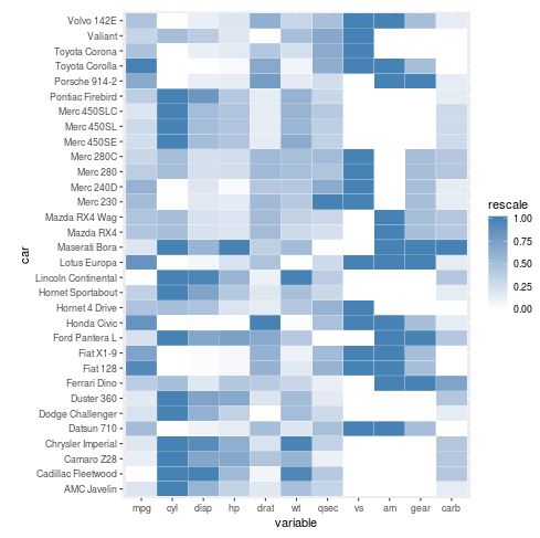 Heatmap in R using ggplot2 and blue color scale