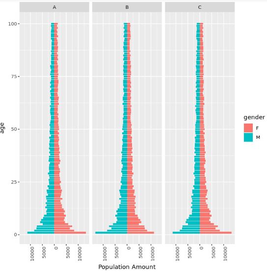 Population pyramids in R with facet_wrap()