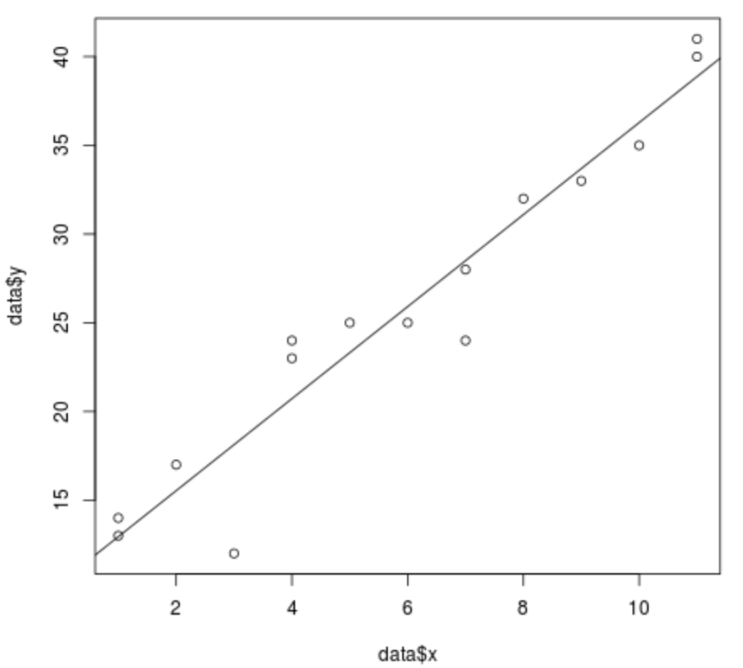 Scatterplot with regression line in R