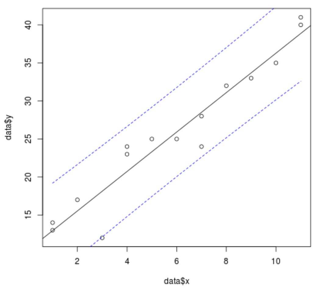 Regression line with confidence interval in R