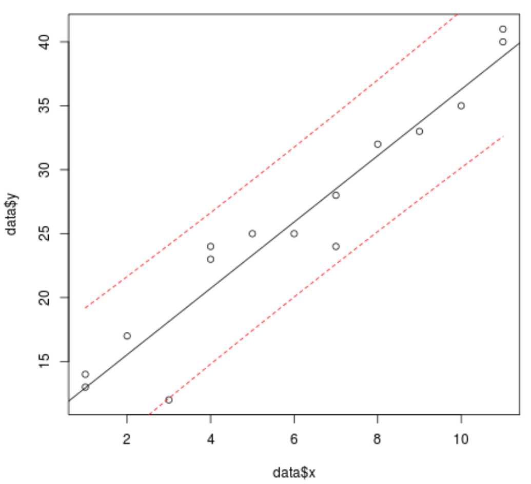 Regression line with prediction interval lines in R
