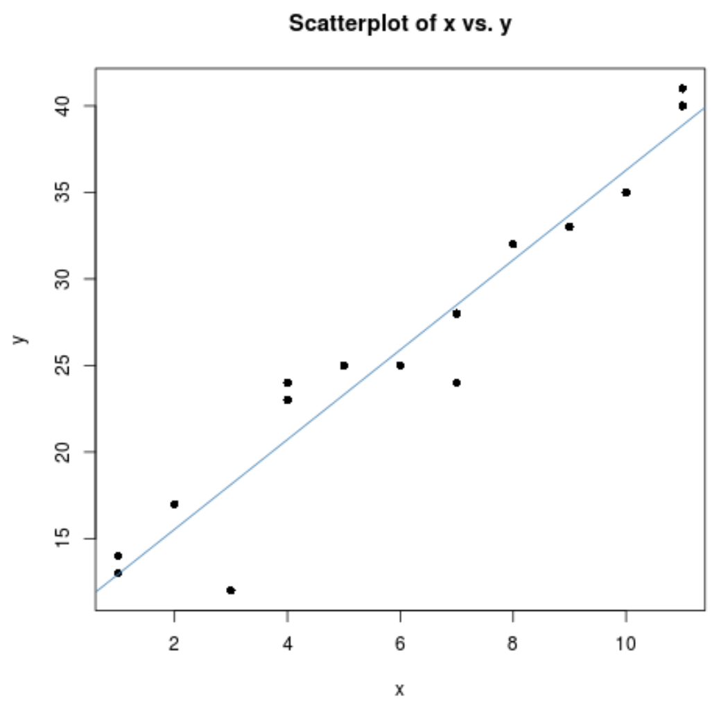 Regression line with scatterplot in R