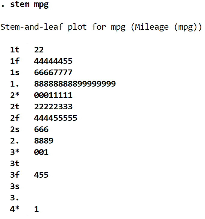 Stem and leaf plot example output in Stata