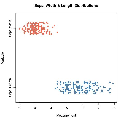 Multiple strip charts in one plot in R