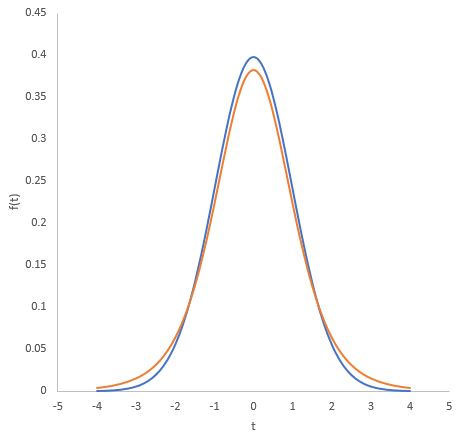 t distribution curve in Excel