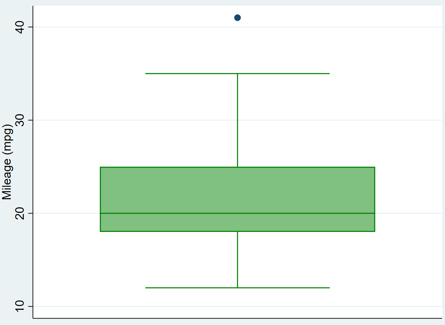 Box plot with different colors in Stata