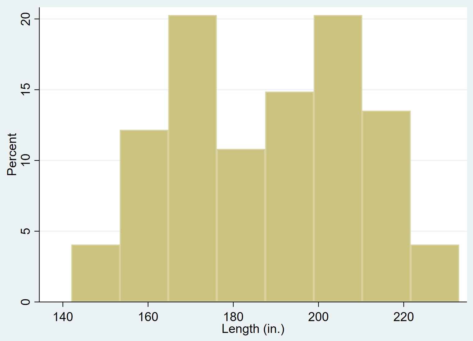 Histogram with percentage on y-axis in Stata