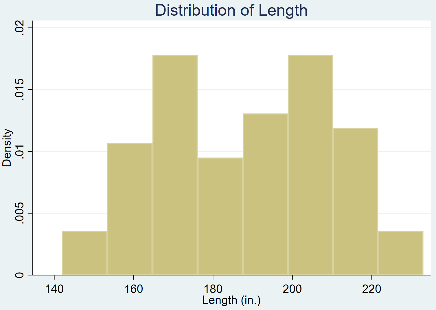 Histogram with a title in Stata