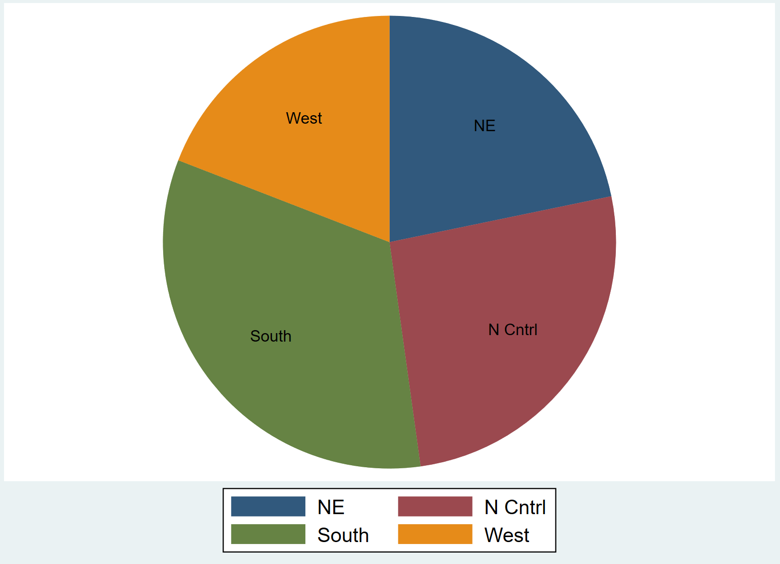 Pie chart with labels in Stata