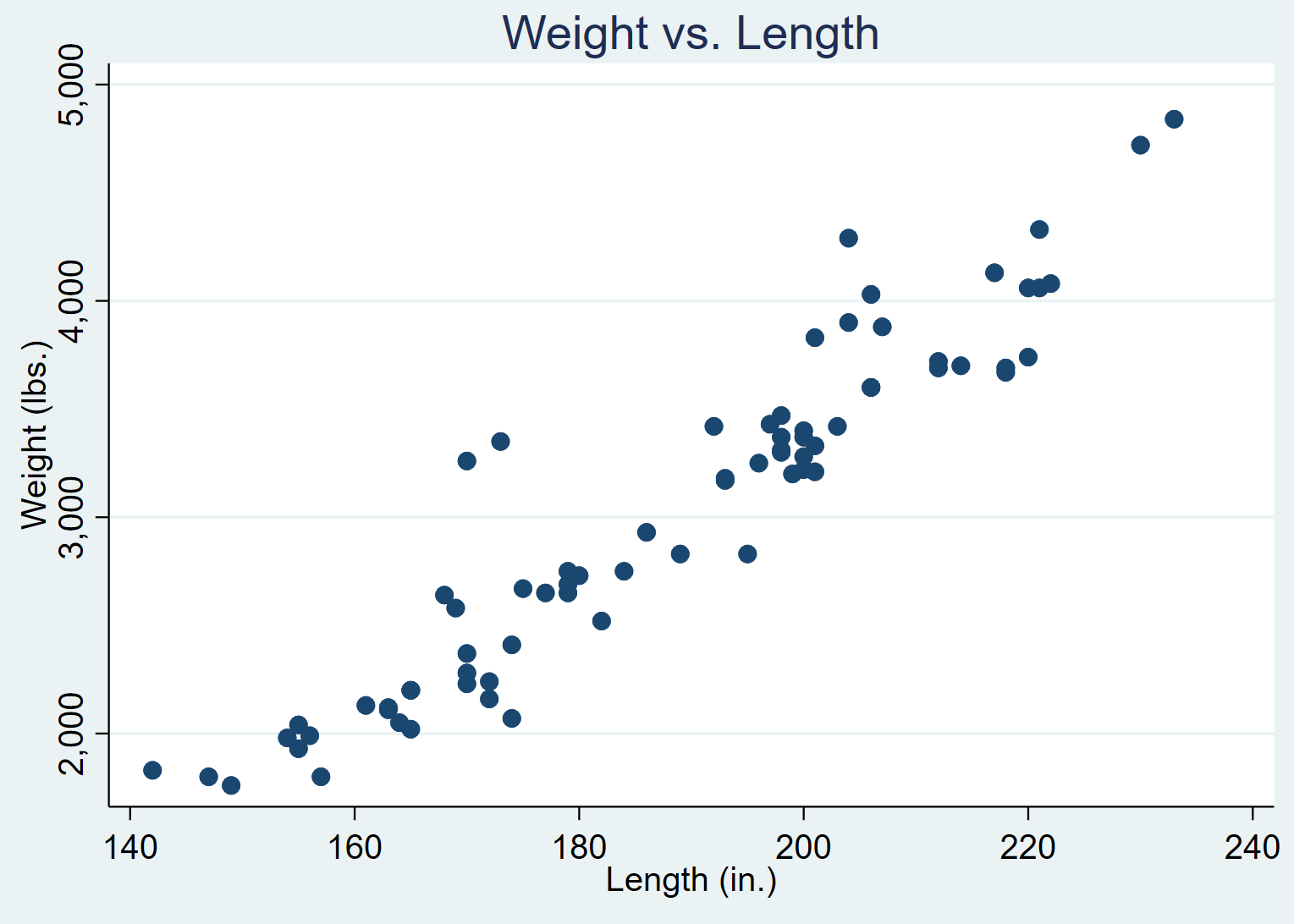 Scatterplot with a title in Stata