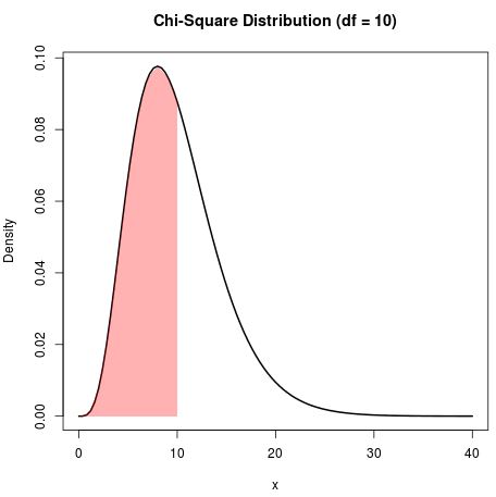 Chi-square distribution with 10 degrees of freedom plot