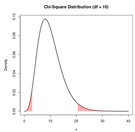 Chi-square distribution with 95% of values outside of distribution