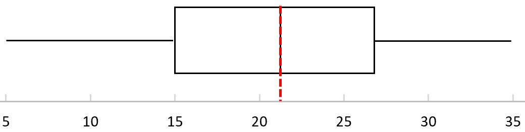 how to find median of box plot