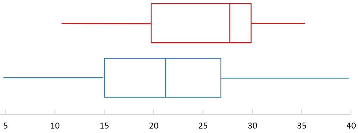 compare median value of box plots