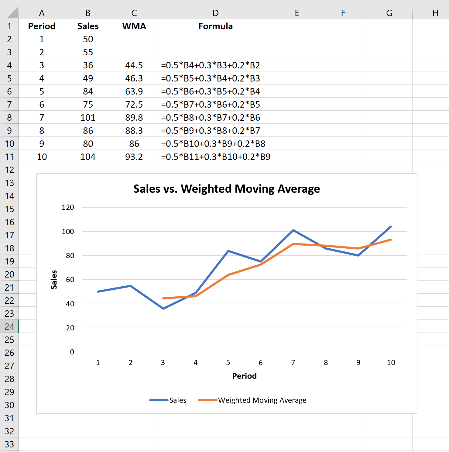 Graphing a weighted moving average in Excel