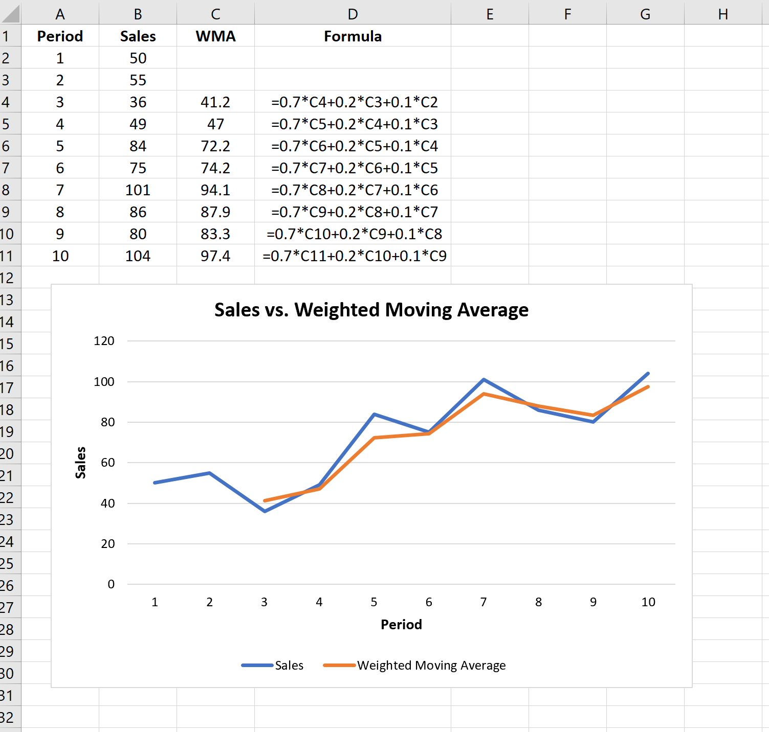 Weighted moving average for time series data in Excel