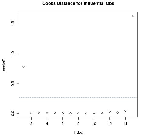 Cook's distance plot in R