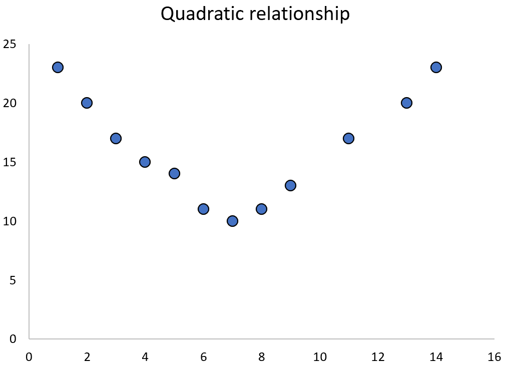 Example of quadratic relationship