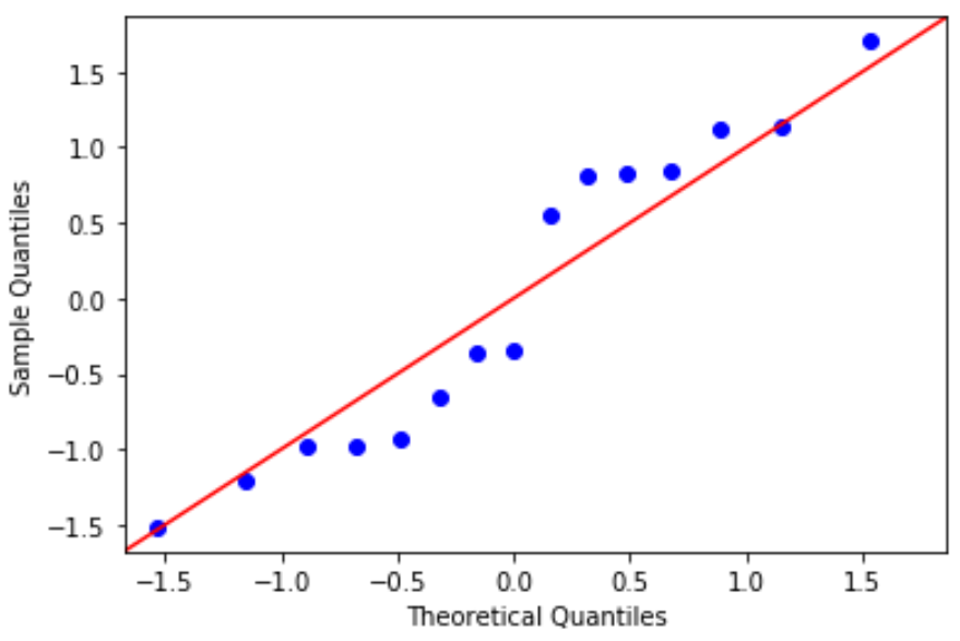 Q-Q plot in Python