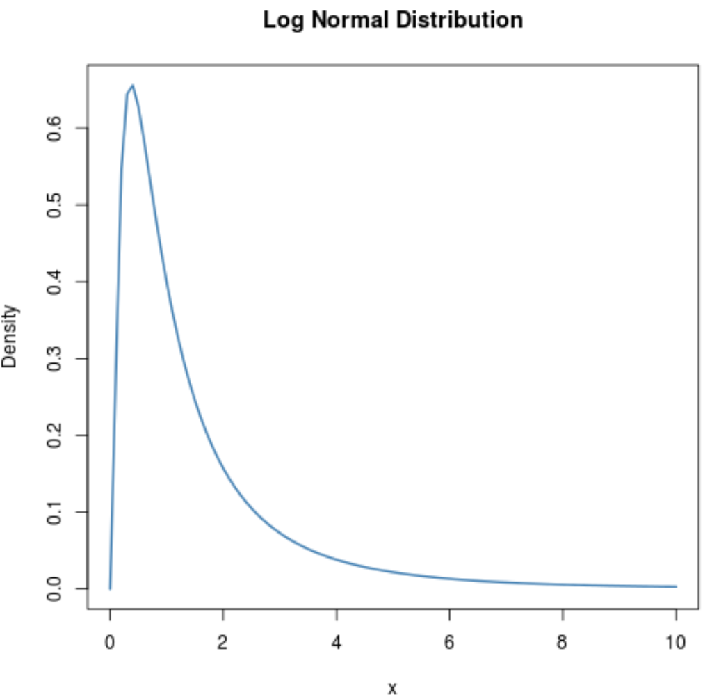 Log normal distribution plot with title in R