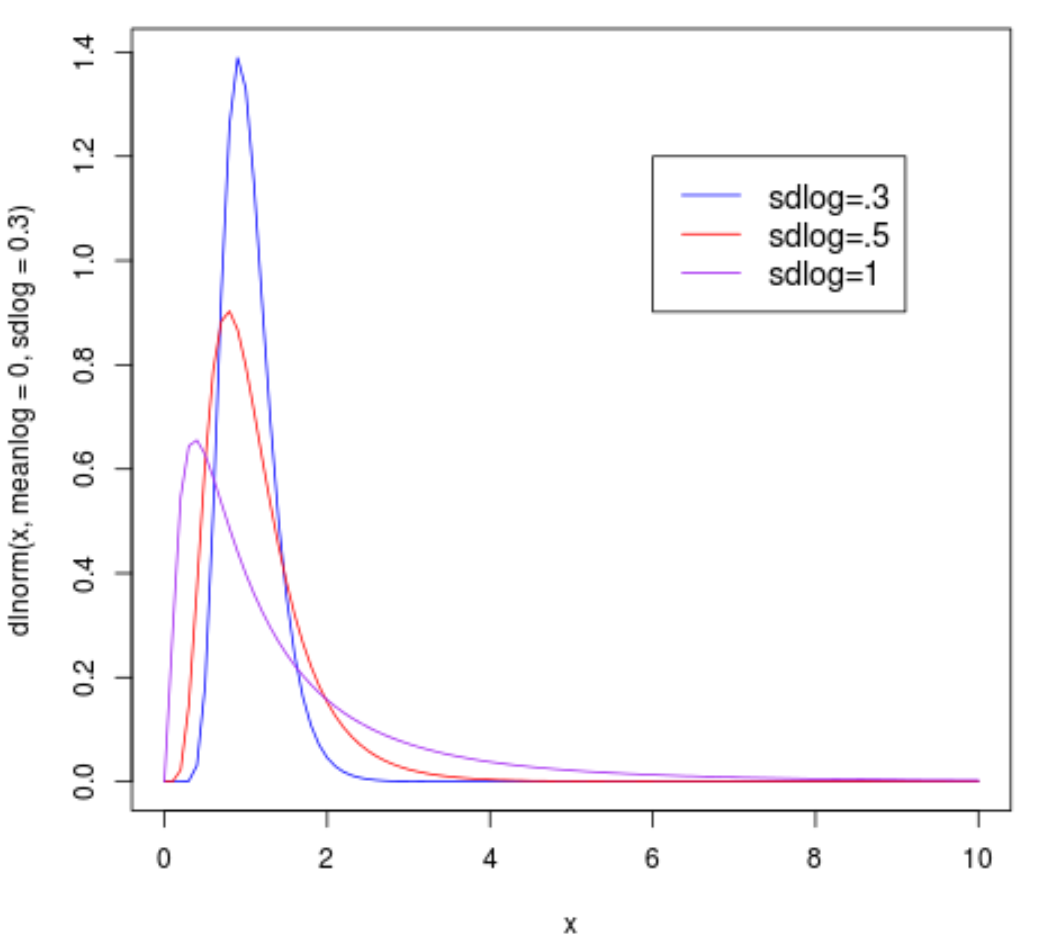 Multiple log normal density functions in one plot in R