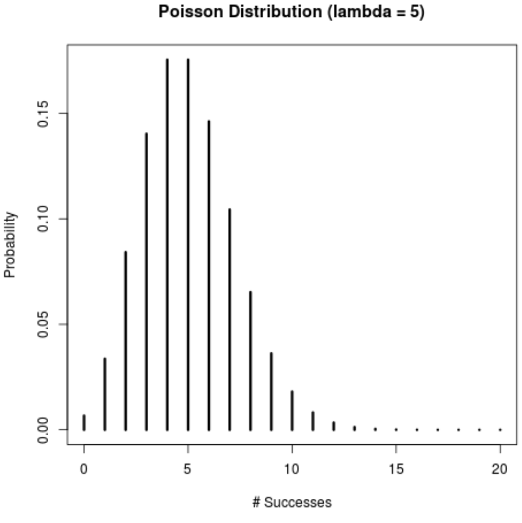 Poisson distribution probability mass function in R