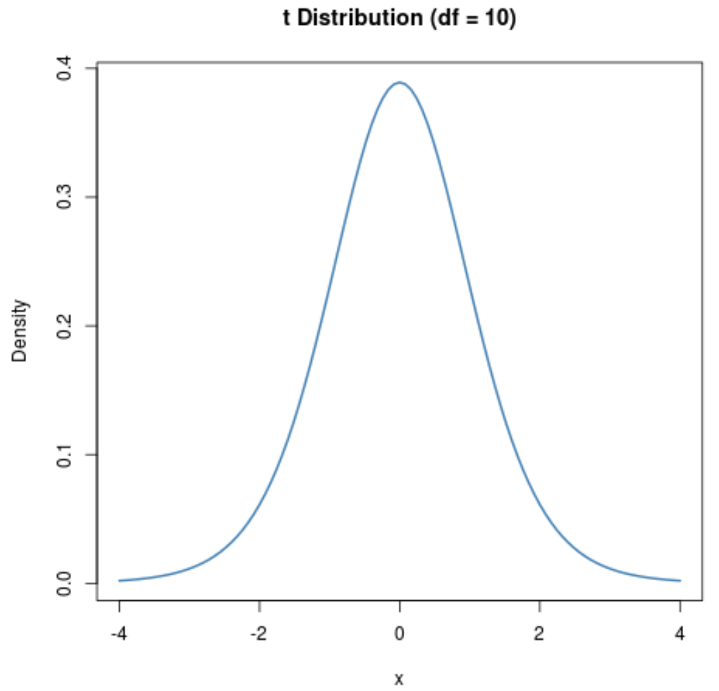 t Distribution plot in R