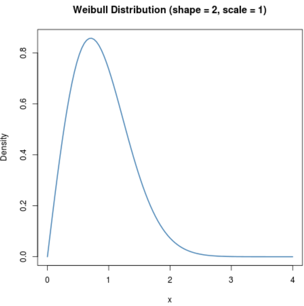 Weibull distribution plot in R