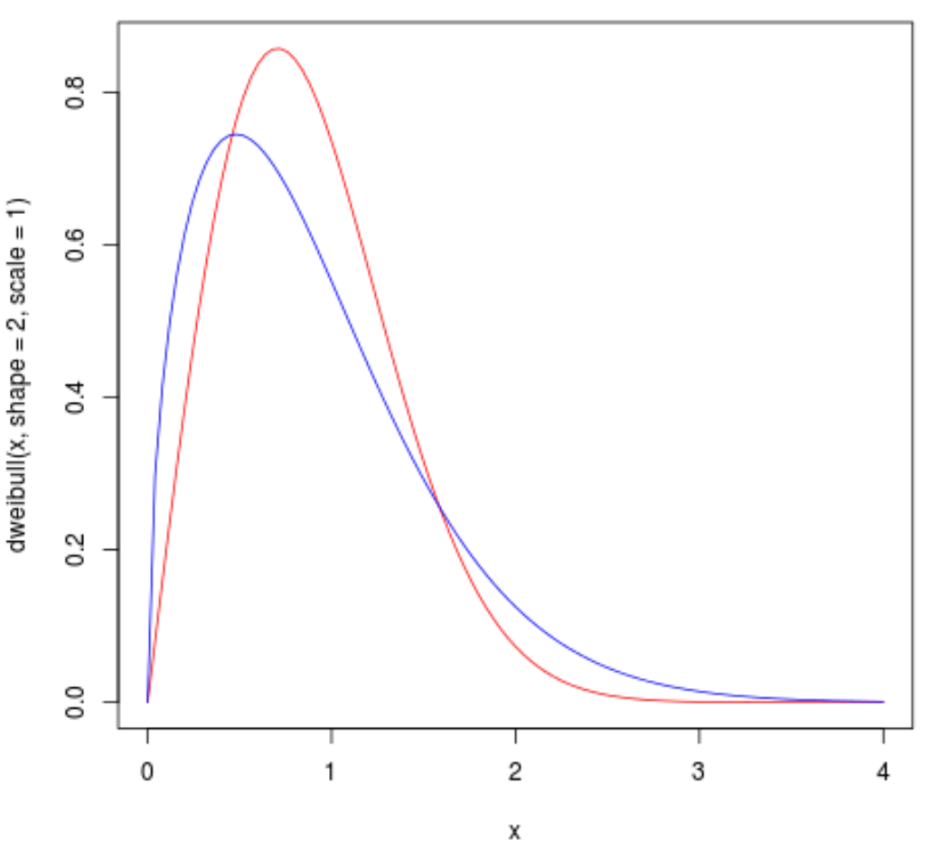 Multiple Weibull distribution plots in R