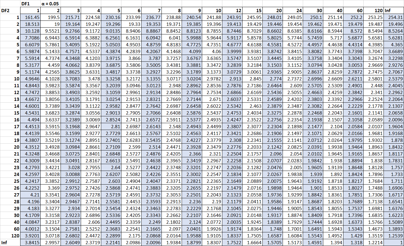 F distribution table for alpha = .05.