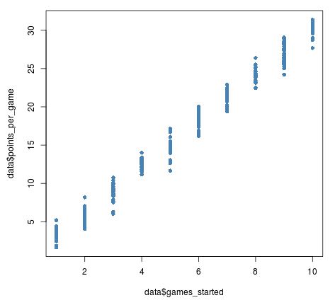 Scatterplot with continuous and discrete variable in R