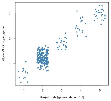 Jitter scatterplot with 1.5