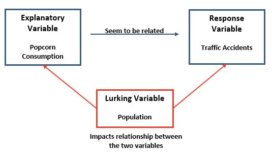 Lurking variable example
