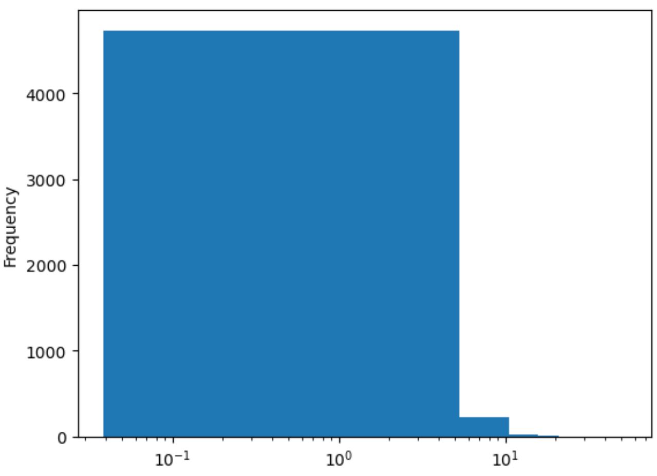 pandas histogram with log scale on x-axis