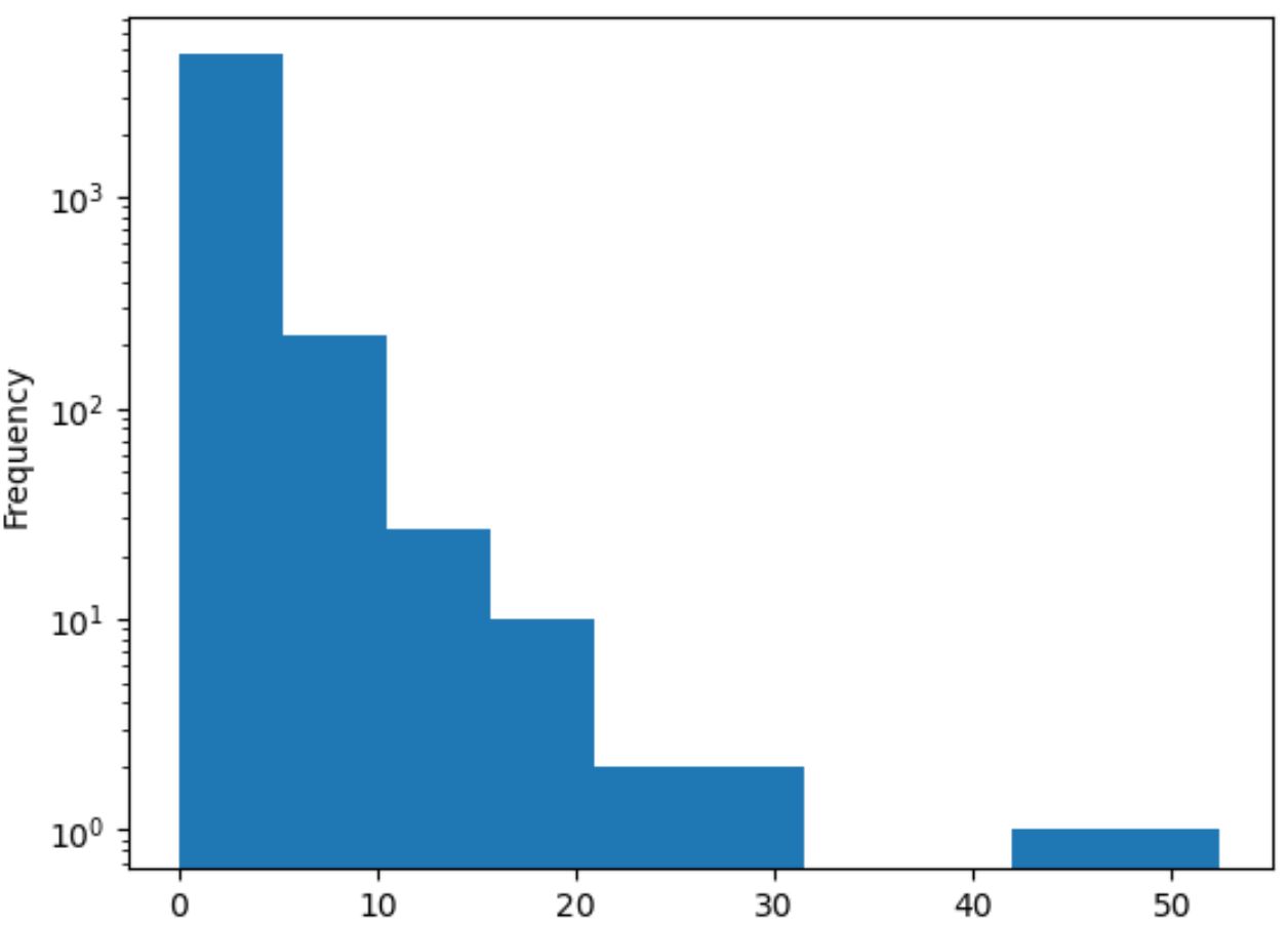 pandas histogram with log scale on y-axis