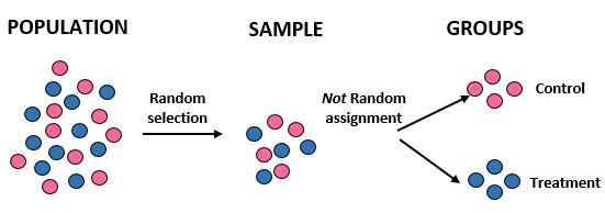 Random assignment vs. random selection in statistics