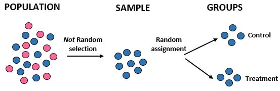 Random assignment vs. random selection example
