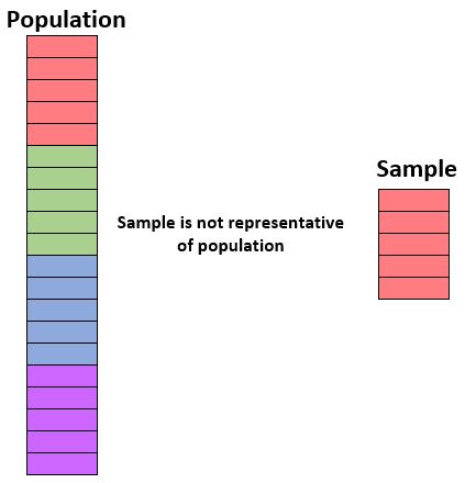 A sample that is not representative of a population